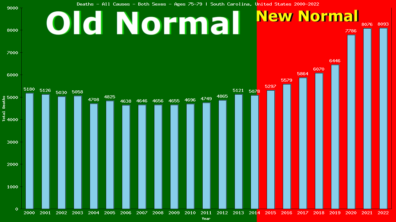 Graph showing Deaths - All Causes - Elderly Men And Women - Aged 75-79 | South Carolina, United-states